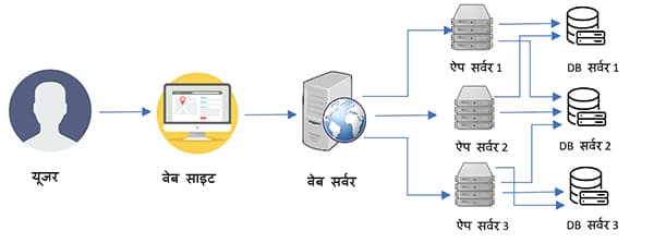 Distributed System in Hindi