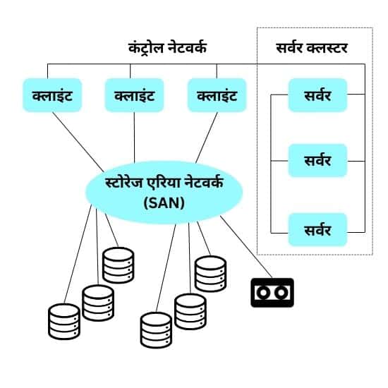 Distributed File System in Hindi