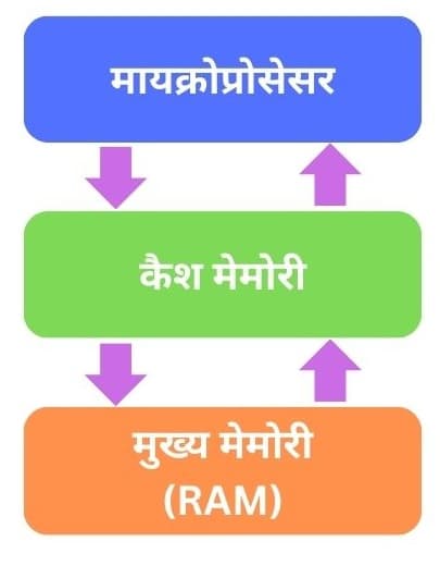 Cache Memory in Hindi