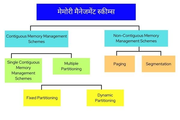 Memory Management OS in Hindi