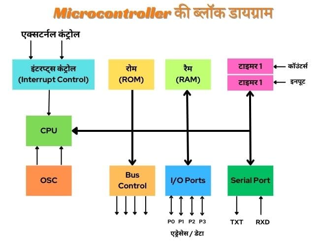 Microcontroller in Hindi - Block Diagram