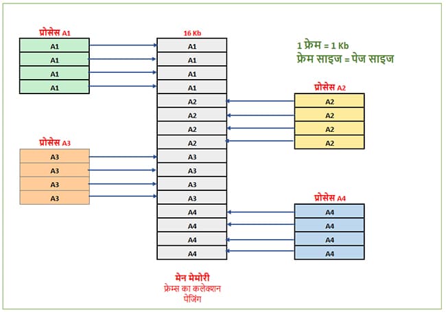 Paging in OS in Hindi