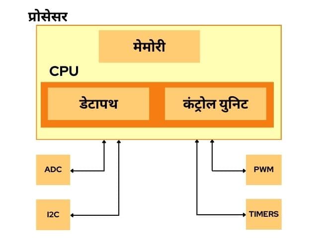 Microcontroller in Hindi