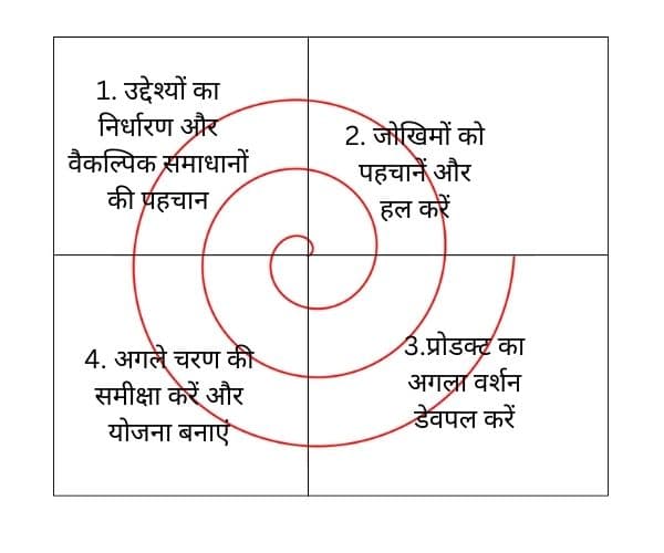 Spiral Model in Hindi