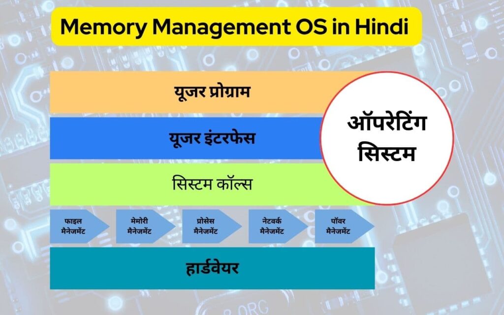 Memory Management OS in Hindi