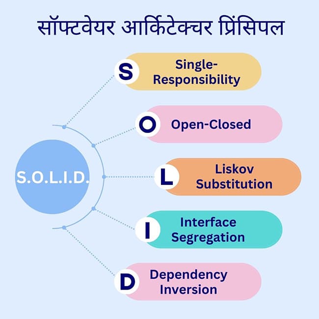 Software Architecture in Hindi